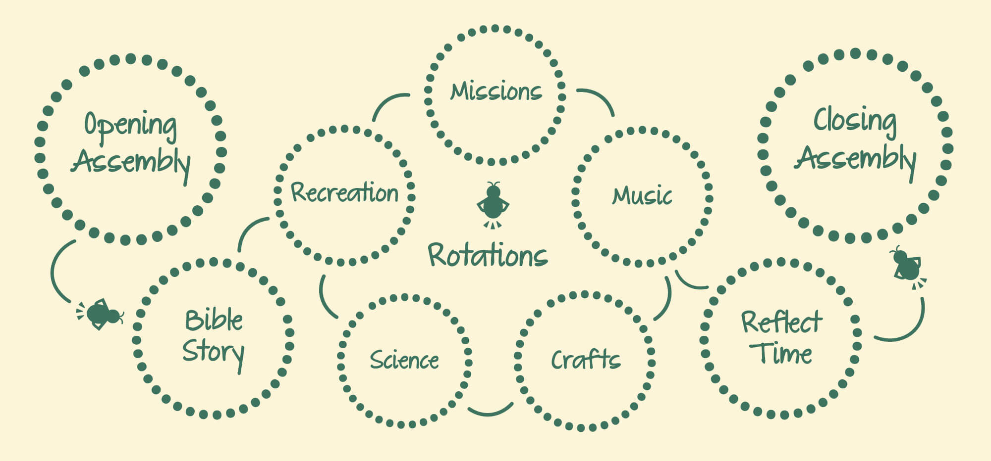 Camp Firelight Rotations