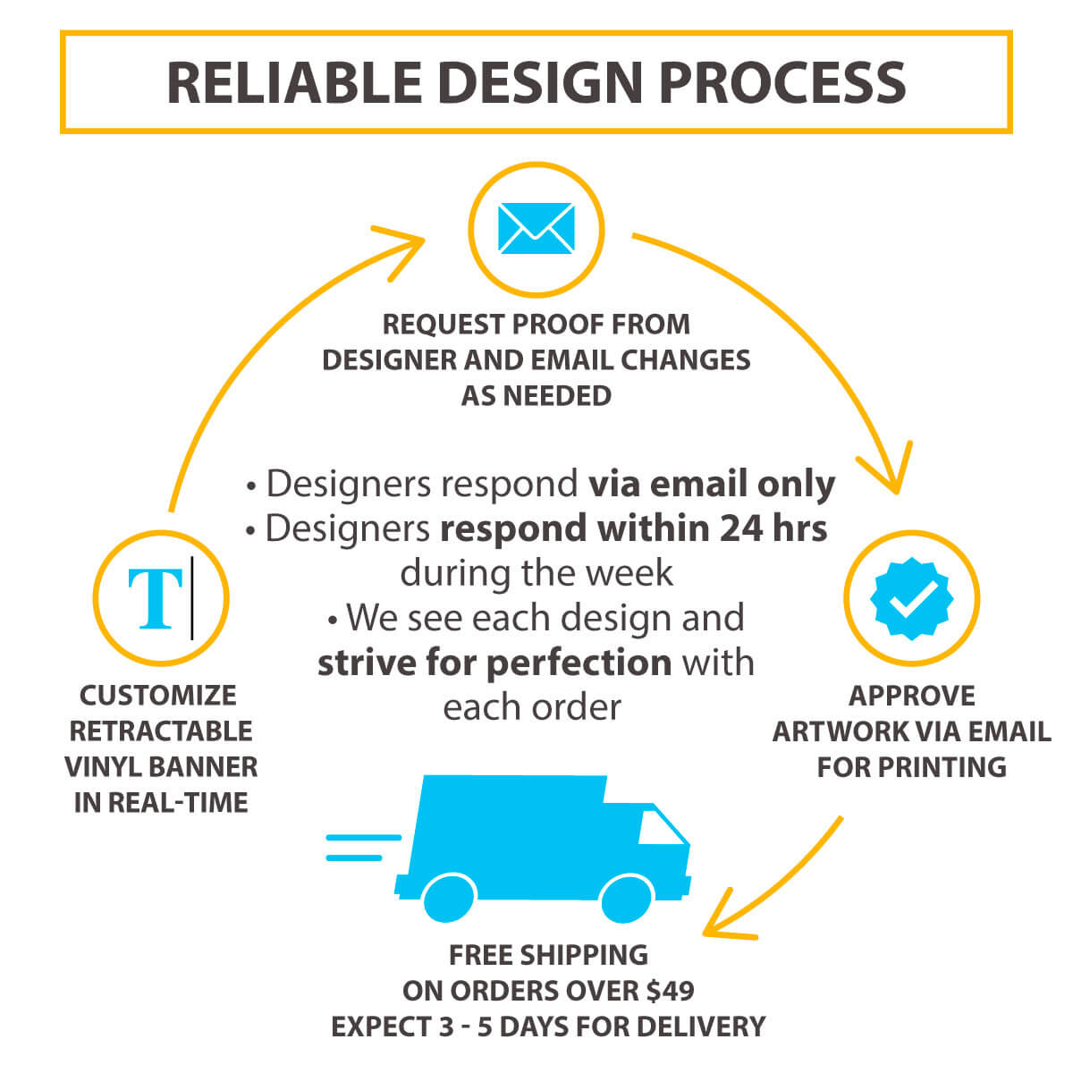 Reliable design process