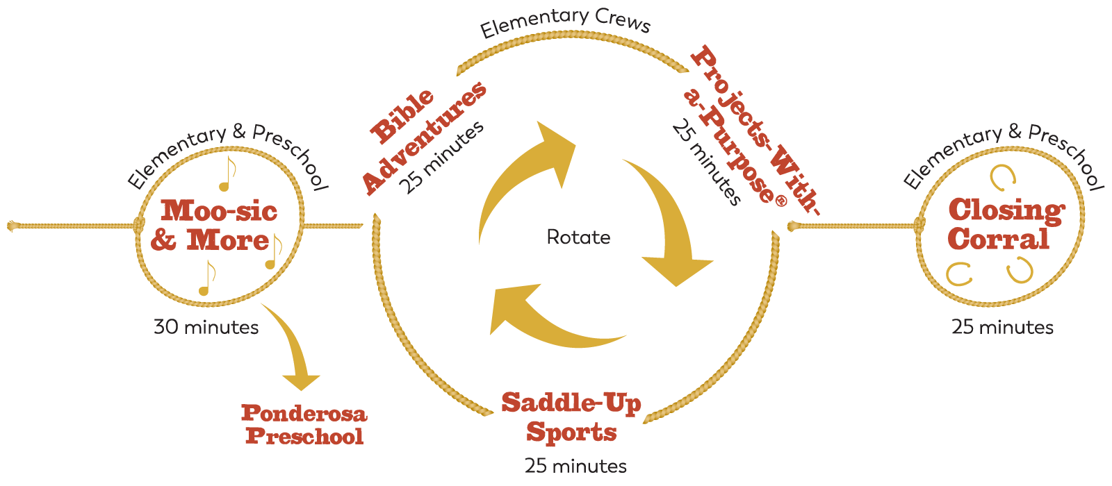 Rotations at Yee-Haw Weekend VBS